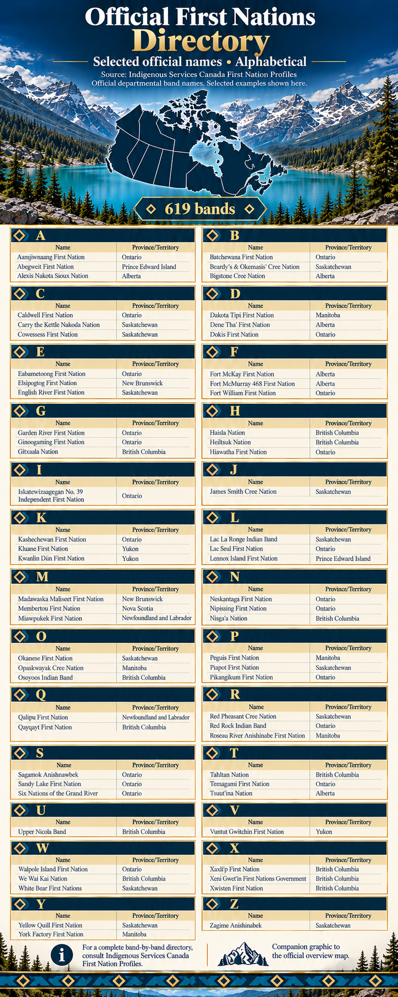 Selected official First Nation names arranged alphabetically with province or territory, based on Indigenous Services Canada First Nation Profiles.