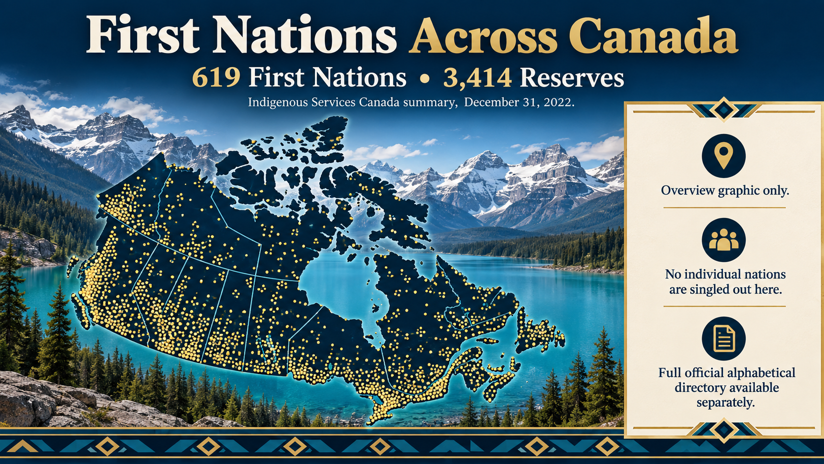 First Nations Across Canada overview graphic showing federal reference totals of 619 First Nations bands and 3,414 reserves.